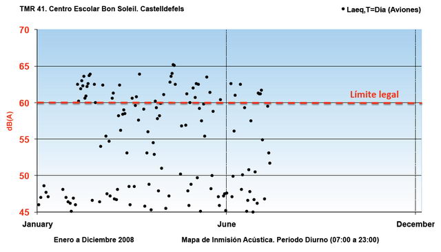 Gràfic dels valors obtinguts pel sonòmetre ubicat a l'escola "Bon Soleil" de gener a juliol de 2008